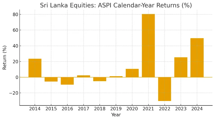 Sri Lanka ASPI stock returns by year in a bar chart.